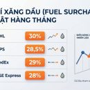 Phụ phí xăng dầu FedEx, UPS, DHL & ESE Express (Cập nhật hàng tháng)